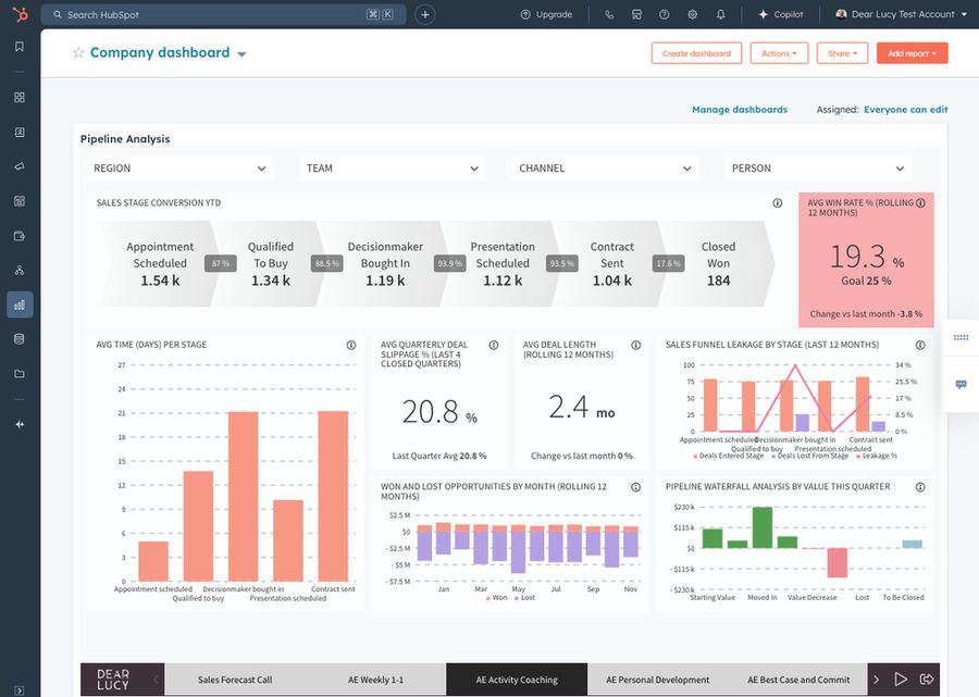 Dashboard CRM con análisis del embudo de ventas